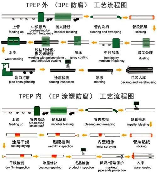 河池tpep防腐钢管加工工艺流程