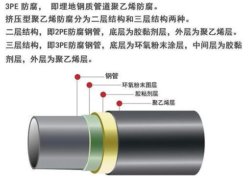 河池3pe防腐钢管厂家结构特点